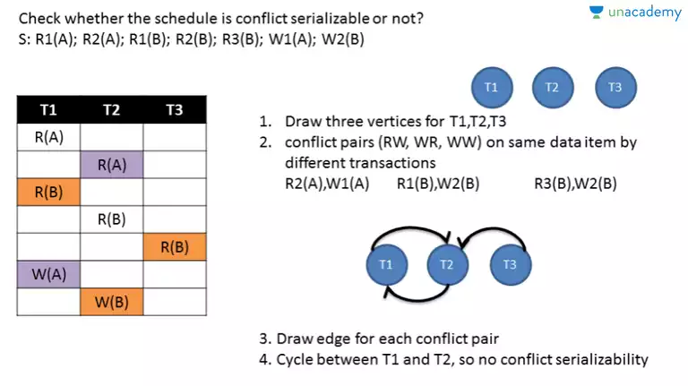 GATE & ESE - Precedence graph method for testing conflict serializability  Offered by Unacademy